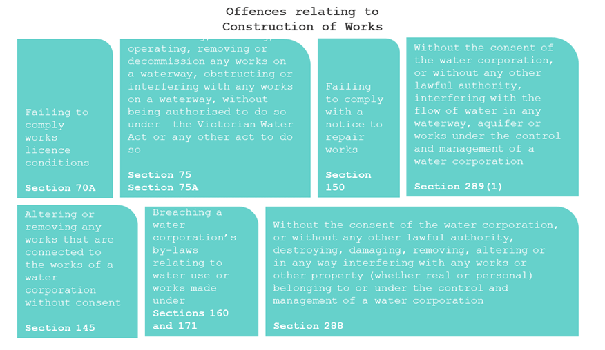 The image outlines offences related to the construction of works under the Victorian Water Act, describing activities considered unlawful without proper authorisation  Offences Relating to Construction of Works Key Offences: Failing to comply with works licence conditions Section 70A Unauthorised activities involving works on waterways: Operating, removing, or decommissioning any works on a waterway. Obstructing or interfering with works on a waterway without authorisation under the Victorian Water Act or any other act. Sections 75 and 75A Failing to comply with a notice to repair works Section 150 Interfering with the flow of water: Without the consent of the water corporation or lawful authority, in waterways, aquifers, or works managed by a water corporation. Section 289(1) Additional Offences: Altering or removing works connected to a water corporation's infrastructure without consent Section 145 Breaching water corporation by-laws relating to water use or works Sections 160 and 171 Damaging or interfering with property belonging to or managed by a water corporation: Includes destroying, damaging, removing, or altering works or other property (real or personal). Section 288